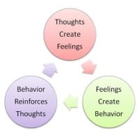 Cognitive Cycle