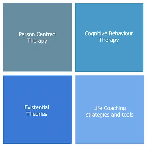 Person Centred Therapy, Cognitive Behaviour Therapy, Existential Theories and Life Coaching strategies and tools.